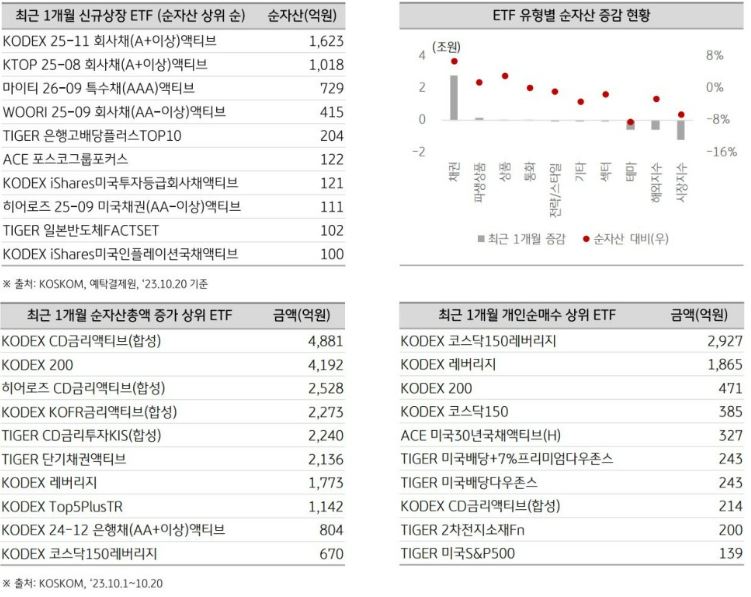 최근 1개월 동안의 신규상장 etf, 순자산총액 증가 상위 etf, 개인순매수 상위 etf들이 정리된 표.
